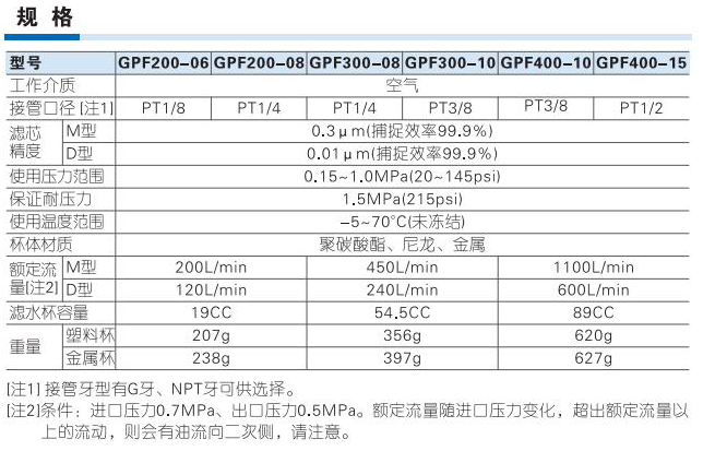 GPF系列油霧分離器